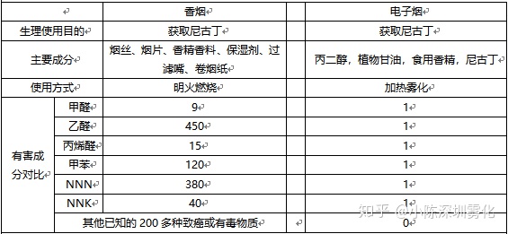 电子烟和香烟的危害的对比，有害物质的对比