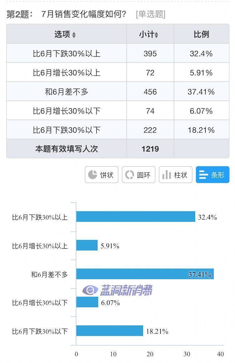 电子烟店主7月销售业绩调查：25%开始回升，76%希望监管尽快出台