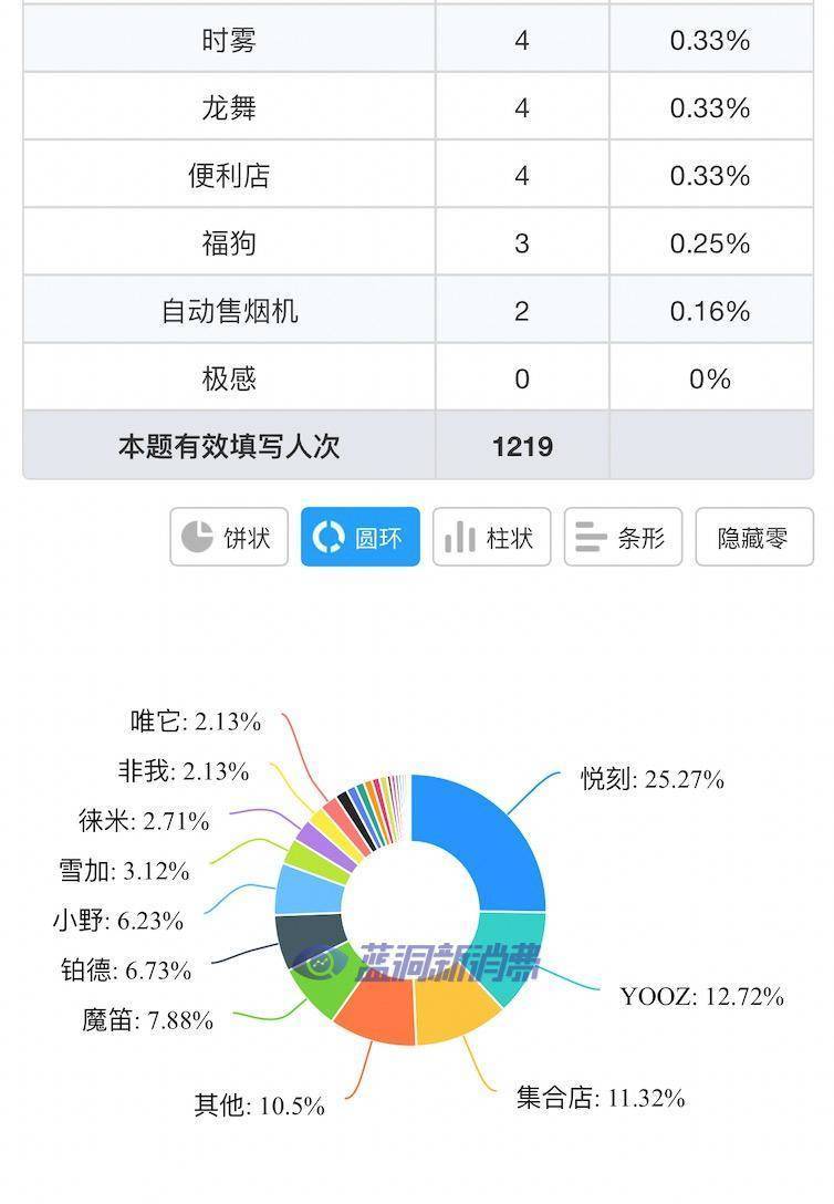 电子烟店主7月销售业绩调查：25%开始回升，76%希望监管尽快出台