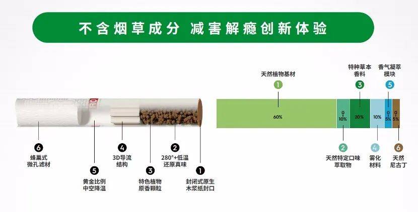 时代“宠儿”香烟为什么能火爆全球？加热不燃烧电子烟也即将到来