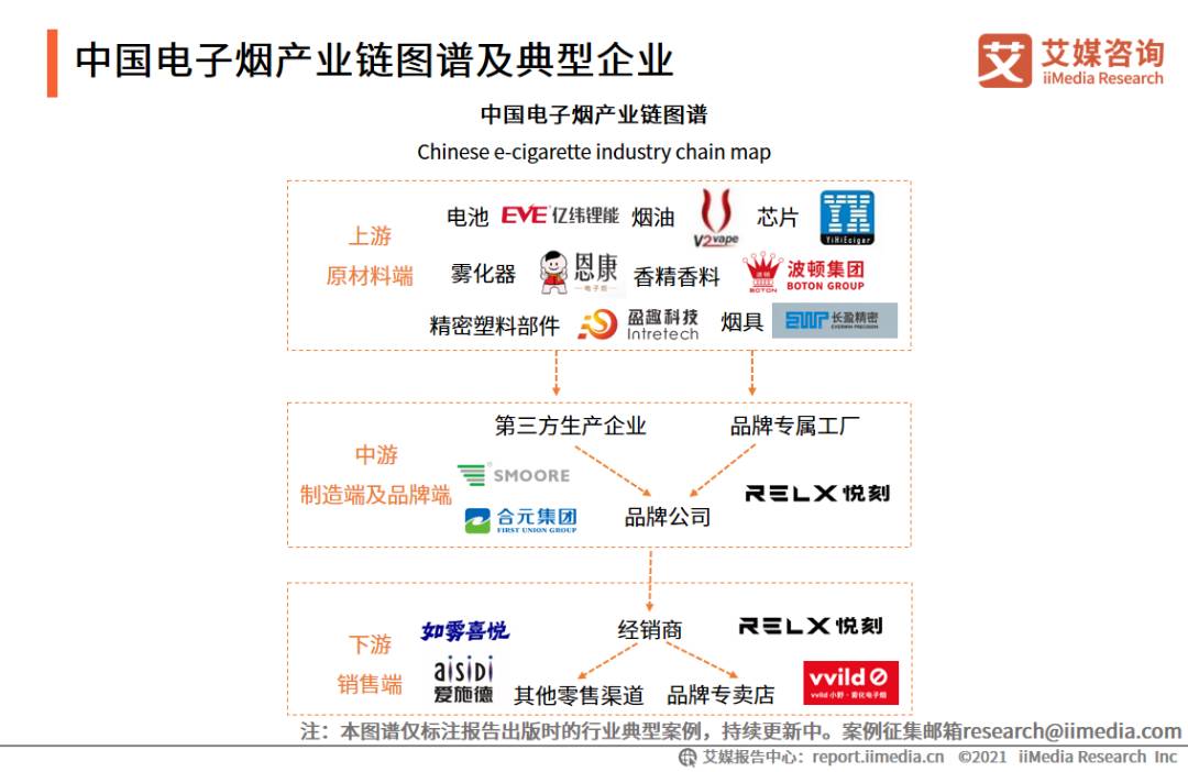 电子烟产业图谱，2021年中国电子烟发展水平研究报告